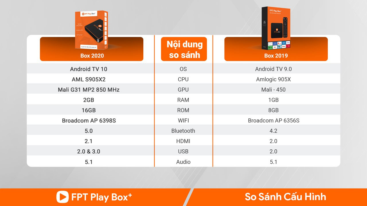 so sánh cấu hình fpt play box